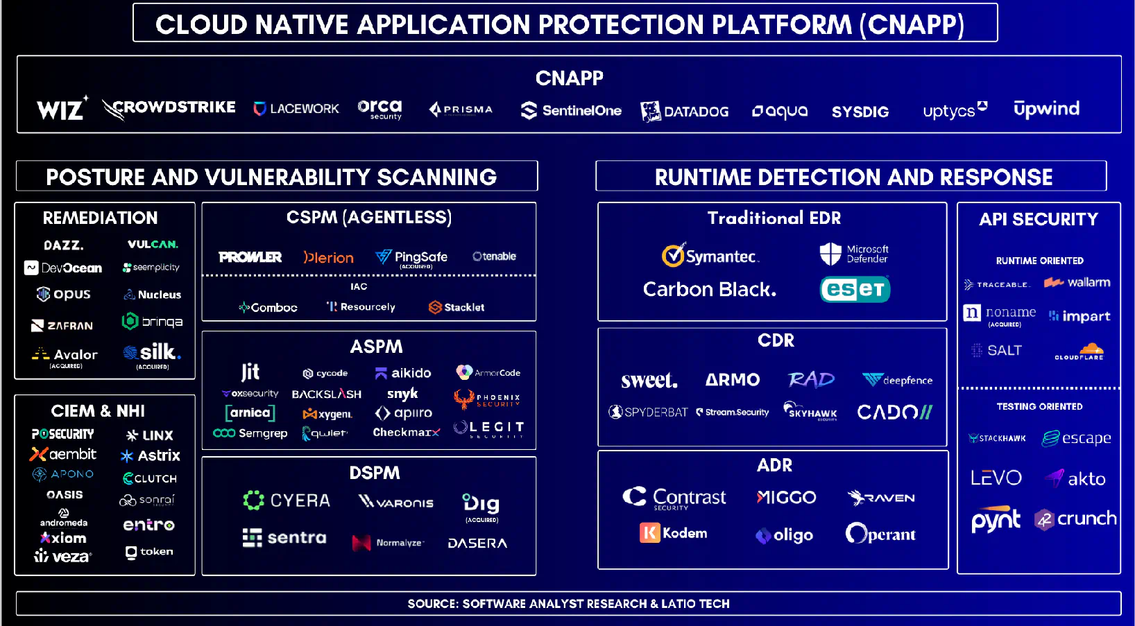 CNAPP overview screenshot from Francis Odum: a lot going on!